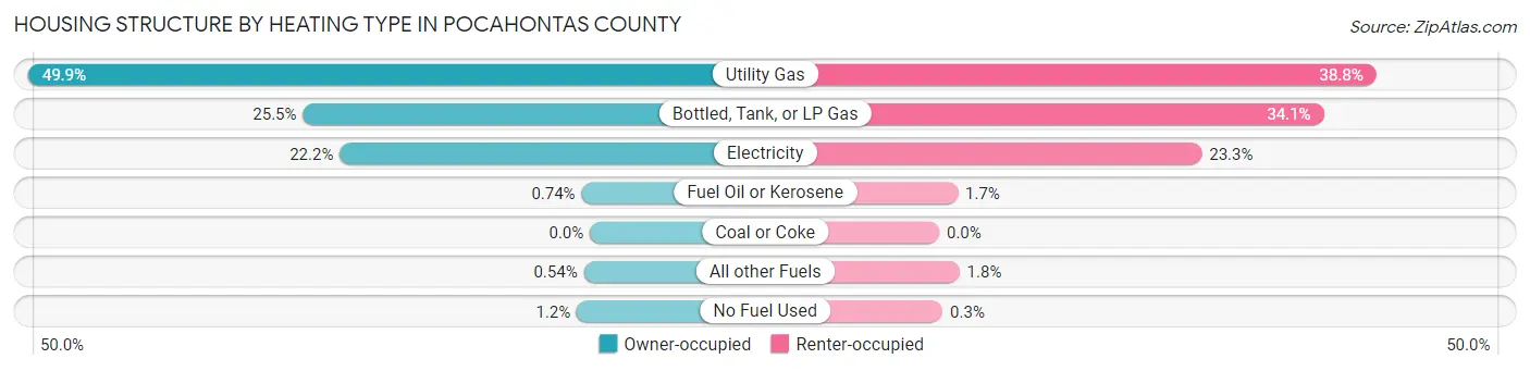 Housing Structure by Heating Type in Pocahontas County