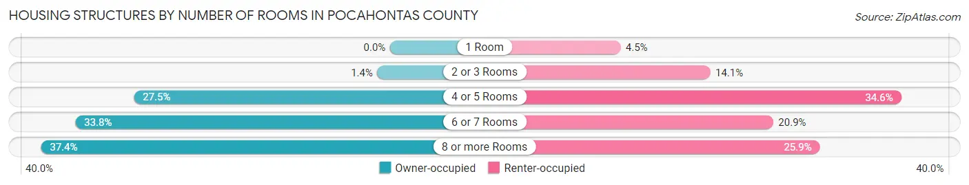Housing Structures by Number of Rooms in Pocahontas County