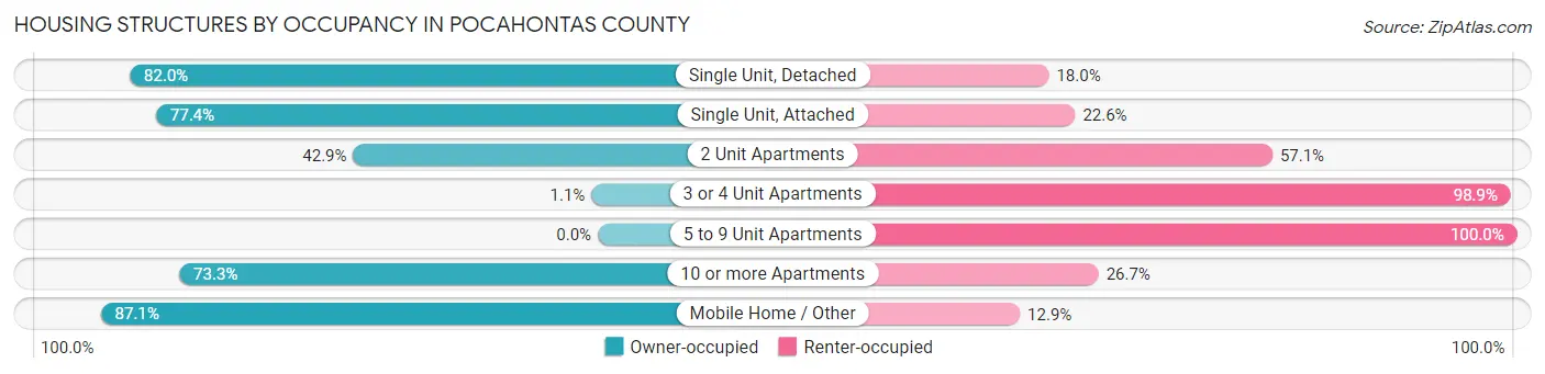 Housing Structures by Occupancy in Pocahontas County