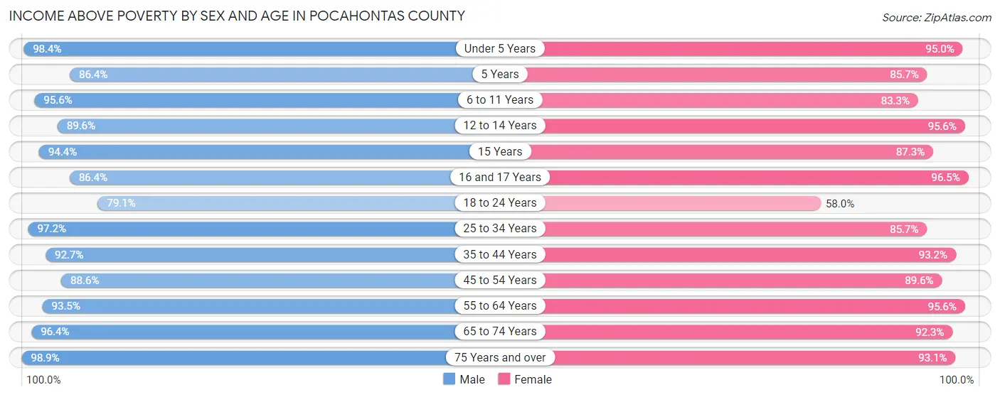 Income Above Poverty by Sex and Age in Pocahontas County