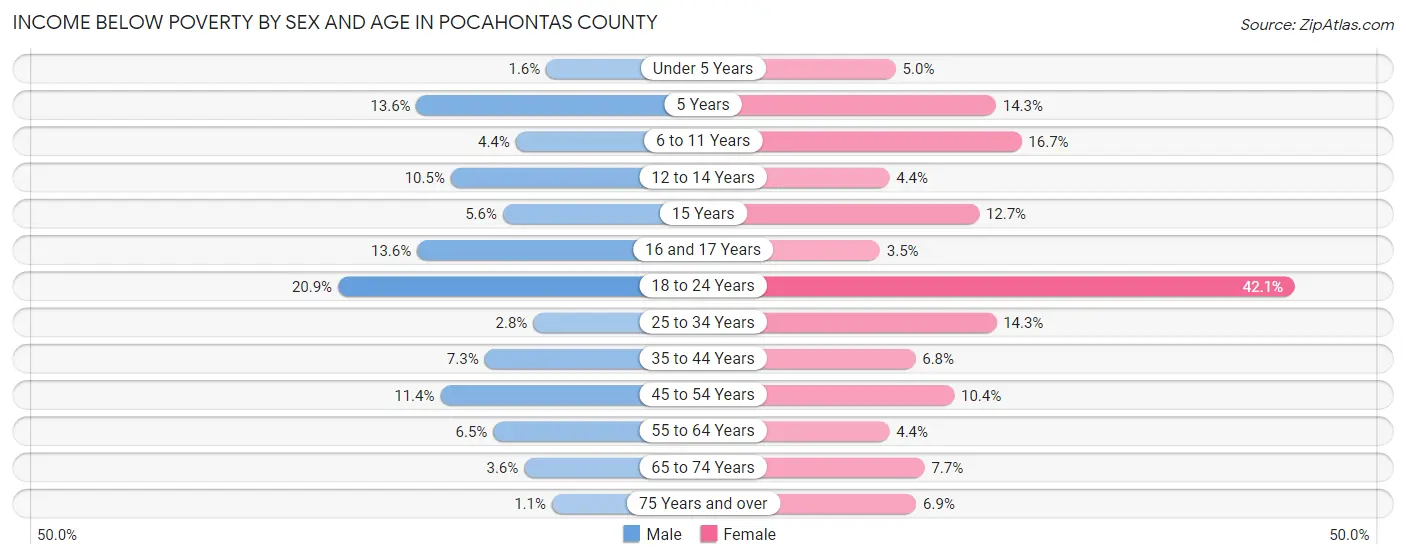 Income Below Poverty by Sex and Age in Pocahontas County