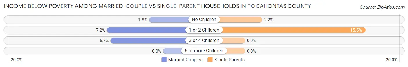 Income Below Poverty Among Married-Couple vs Single-Parent Households in Pocahontas County