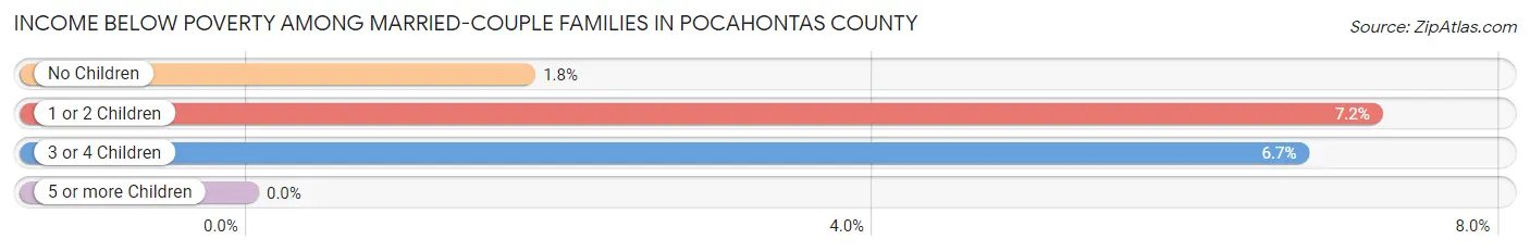 Income Below Poverty Among Married-Couple Families in Pocahontas County