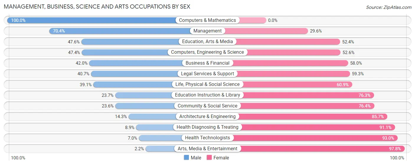 Management, Business, Science and Arts Occupations by Sex in Pocahontas County