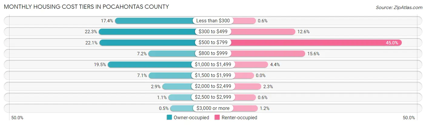 Monthly Housing Cost Tiers in Pocahontas County