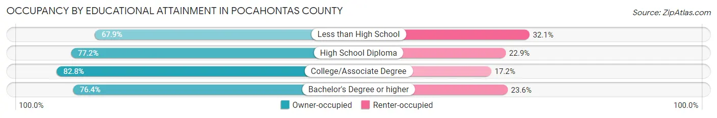 Occupancy by Educational Attainment in Pocahontas County