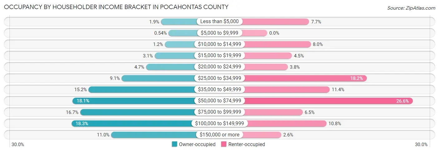 Occupancy by Householder Income Bracket in Pocahontas County