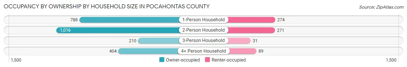 Occupancy by Ownership by Household Size in Pocahontas County