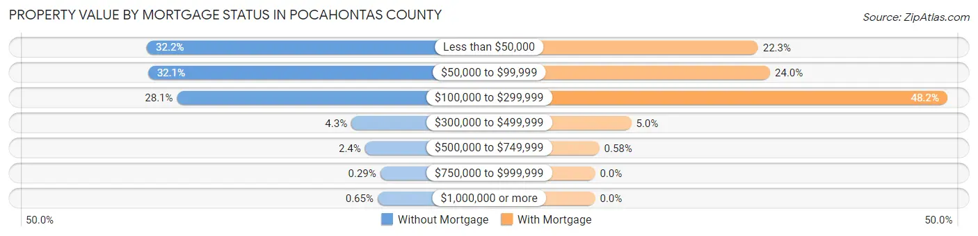 Property Value by Mortgage Status in Pocahontas County