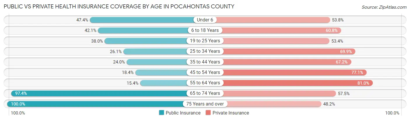 Public vs Private Health Insurance Coverage by Age in Pocahontas County