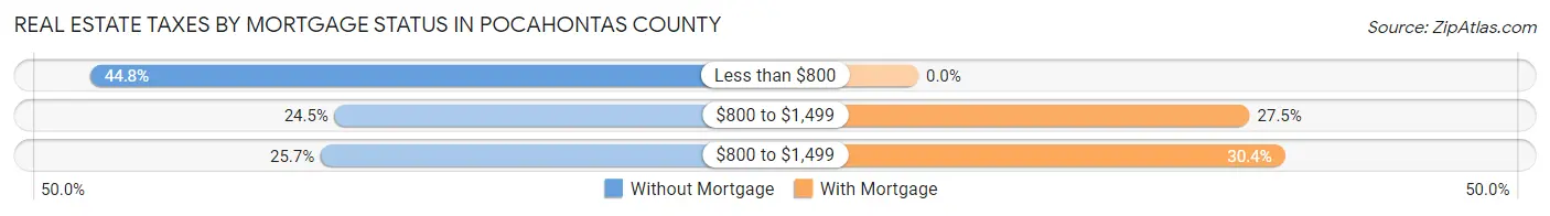 Real Estate Taxes by Mortgage Status in Pocahontas County