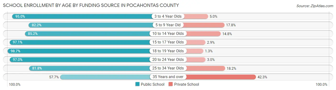 School Enrollment by Age by Funding Source in Pocahontas County