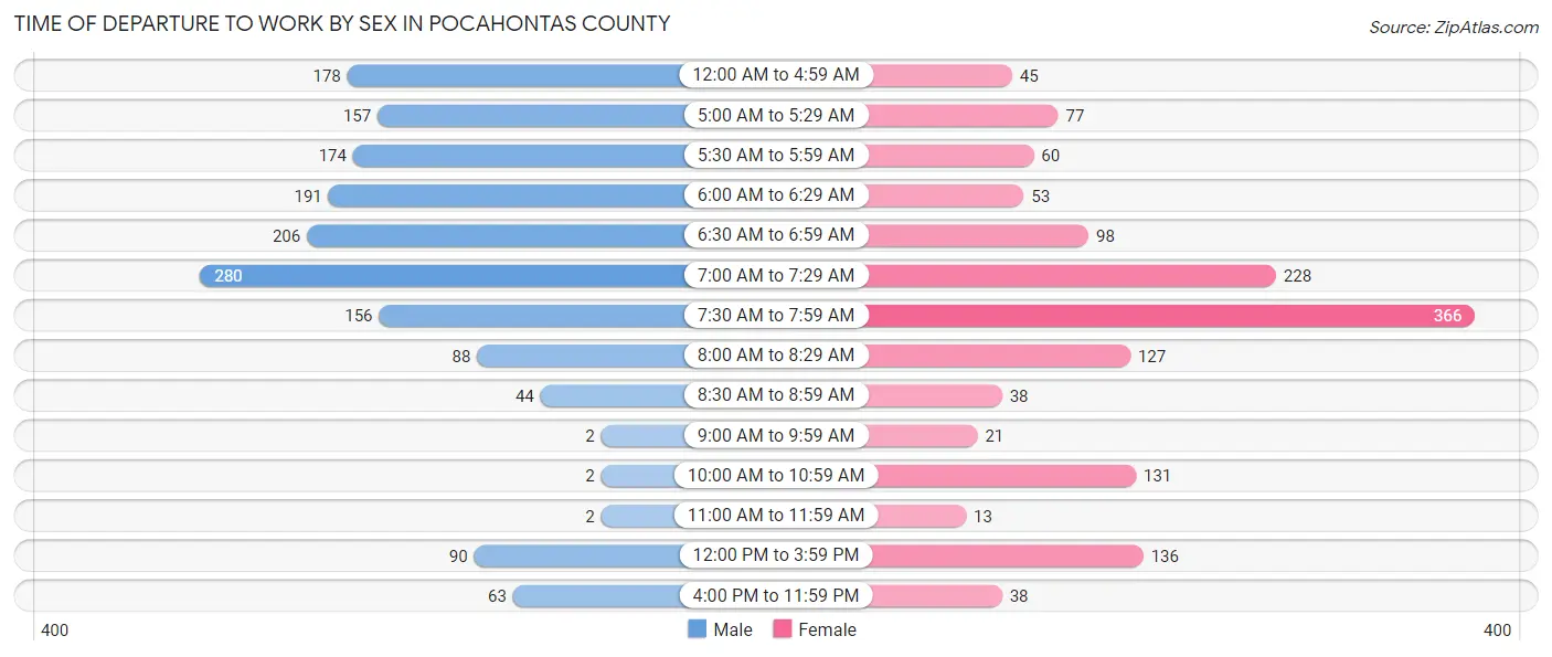 Time of Departure to Work by Sex in Pocahontas County