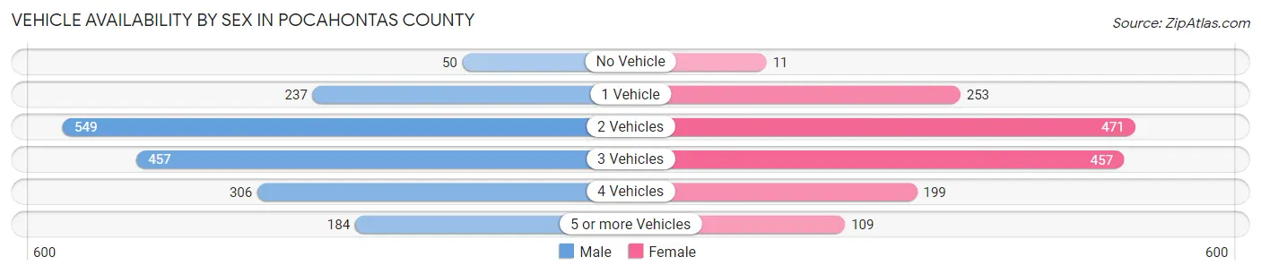 Vehicle Availability by Sex in Pocahontas County