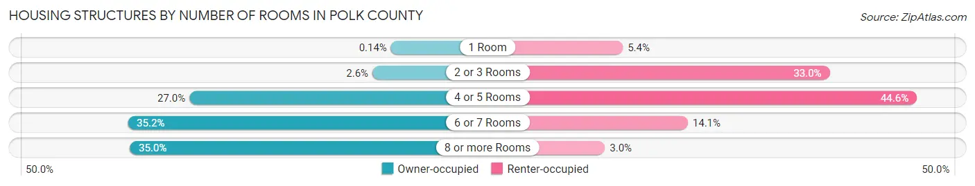 Housing Structures by Number of Rooms in Polk County
