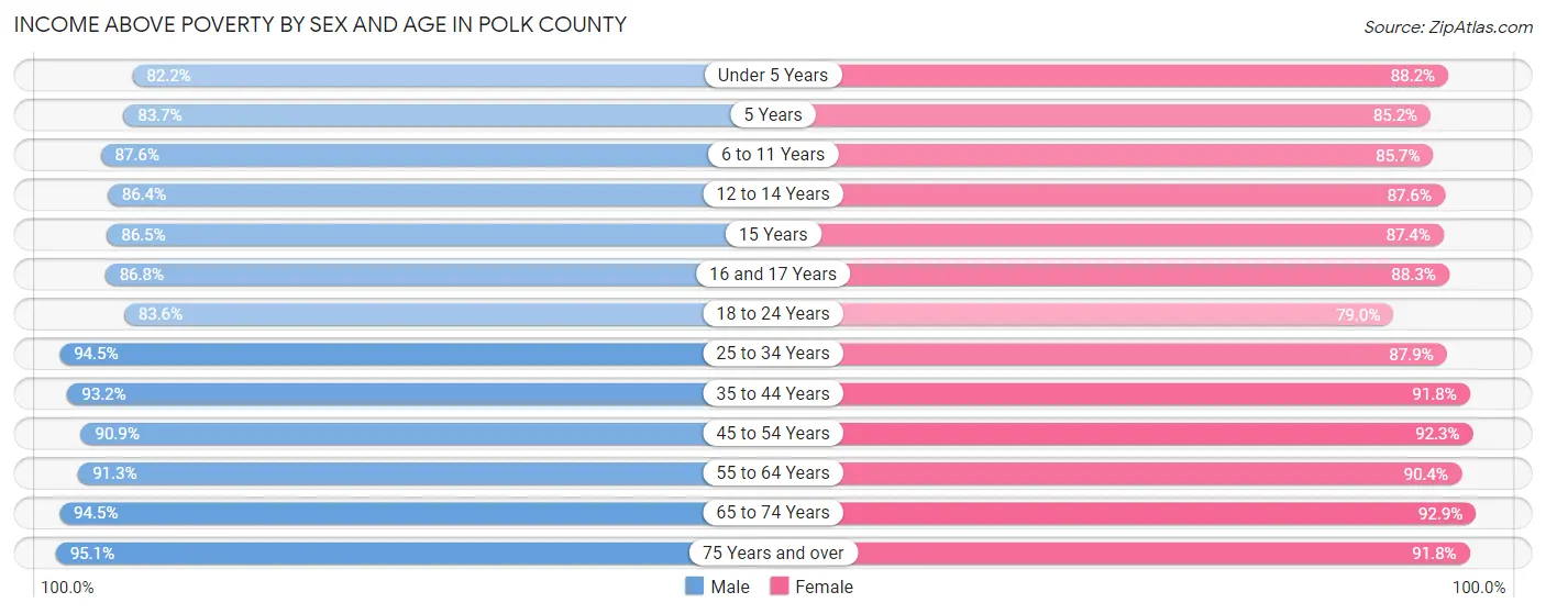 Income Above Poverty by Sex and Age in Polk County
