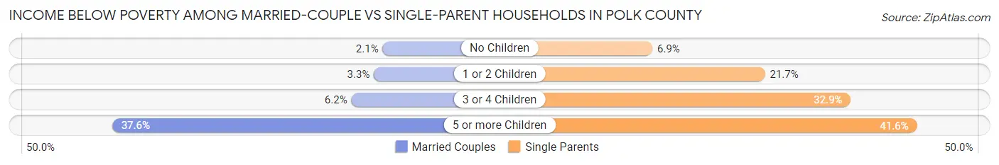 Income Below Poverty Among Married-Couple vs Single-Parent Households in Polk County
