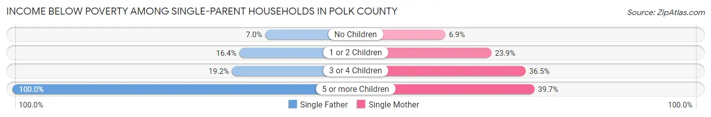 Income Below Poverty Among Single-Parent Households in Polk County