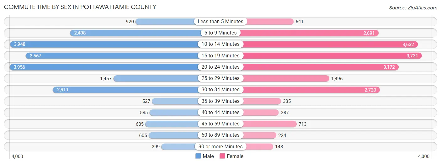 Commute Time by Sex in Pottawattamie County