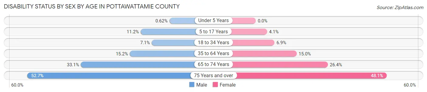 Disability Status by Sex by Age in Pottawattamie County