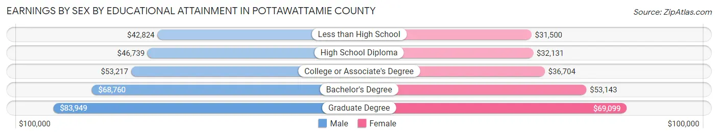 Earnings by Sex by Educational Attainment in Pottawattamie County