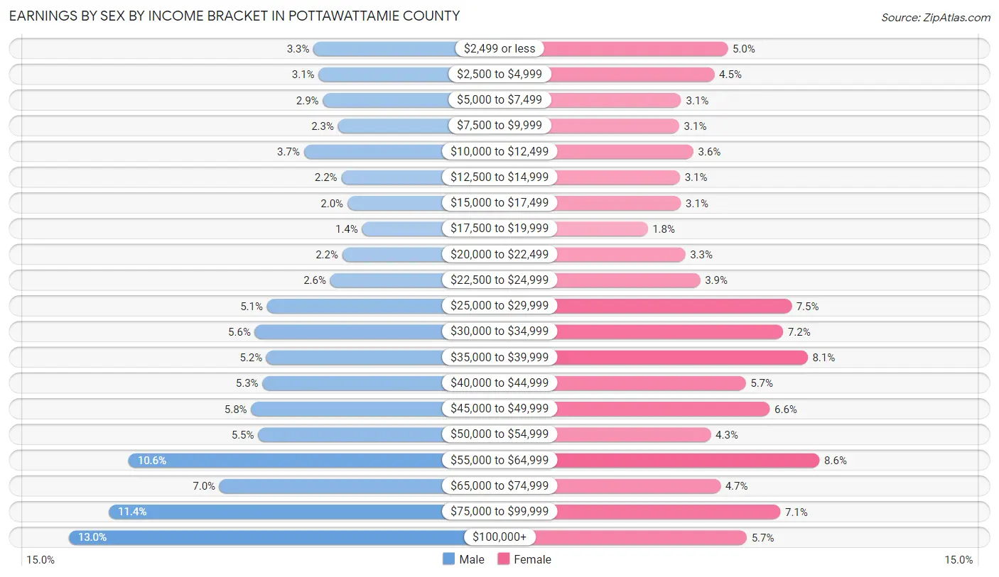 Earnings by Sex by Income Bracket in Pottawattamie County