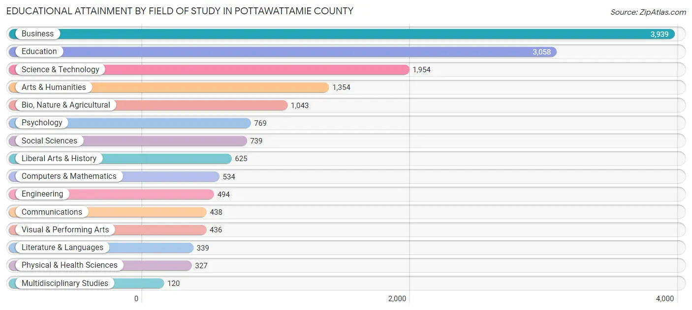 Educational Attainment by Field of Study in Pottawattamie County