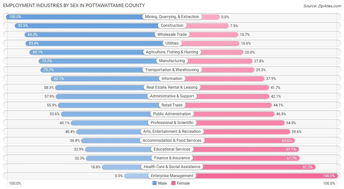 Employment Industries by Sex in Pottawattamie County