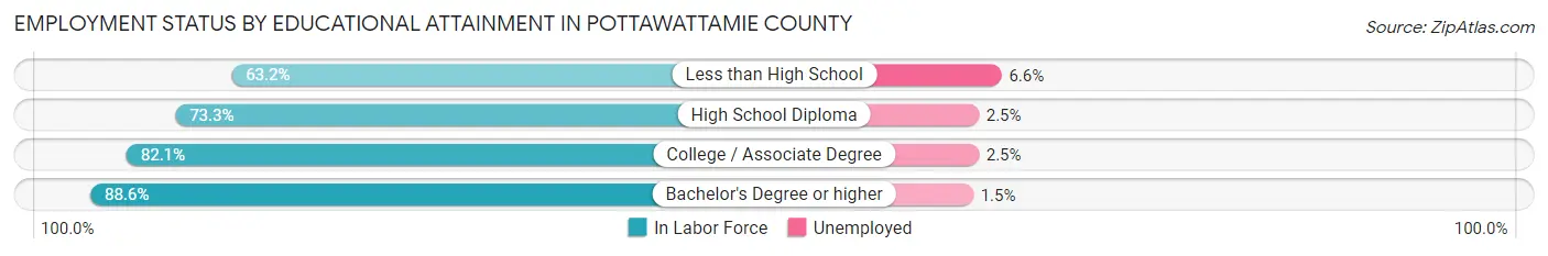 Employment Status by Educational Attainment in Pottawattamie County