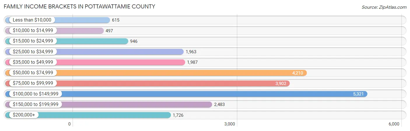 Family Income Brackets in Pottawattamie County