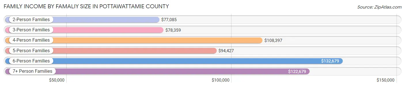 Family Income by Famaliy Size in Pottawattamie County