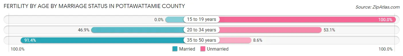 Female Fertility by Age by Marriage Status in Pottawattamie County