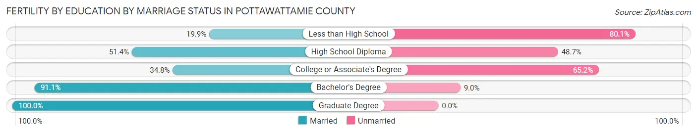 Female Fertility by Education by Marriage Status in Pottawattamie County