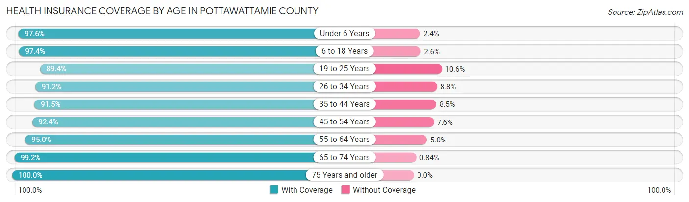 Health Insurance Coverage by Age in Pottawattamie County