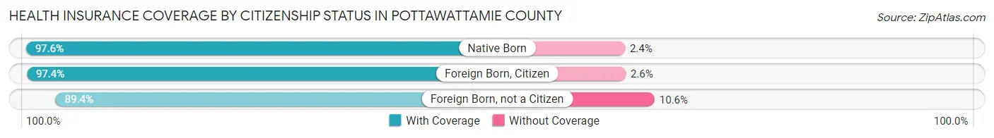 Health Insurance Coverage by Citizenship Status in Pottawattamie County