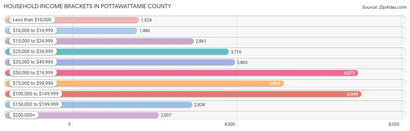 Household Income Brackets in Pottawattamie County
