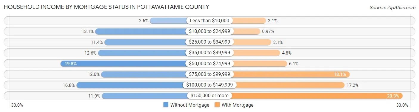 Household Income by Mortgage Status in Pottawattamie County