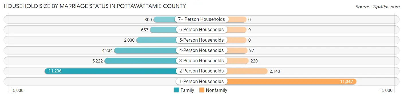 Household Size by Marriage Status in Pottawattamie County