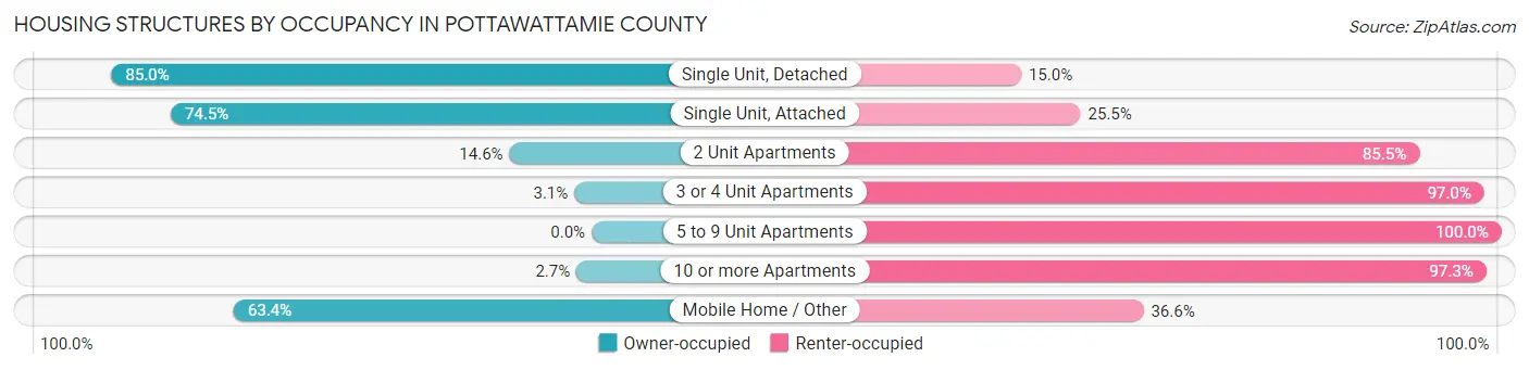 Housing Structures by Occupancy in Pottawattamie County