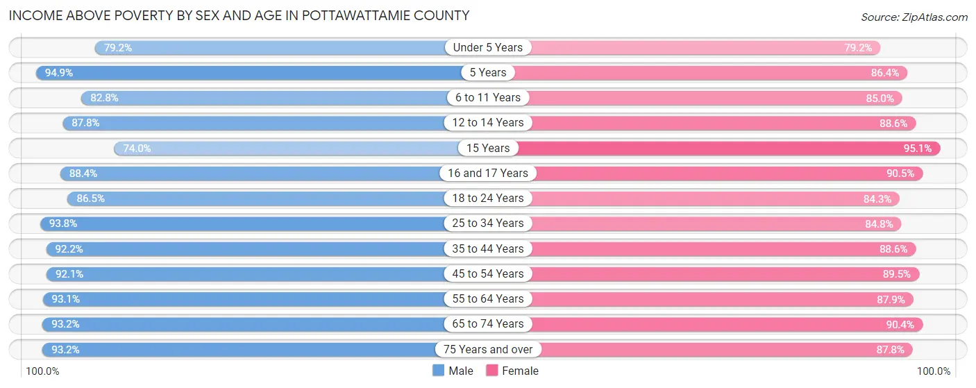 Income Above Poverty by Sex and Age in Pottawattamie County