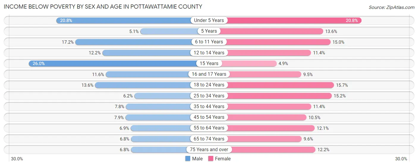 Income Below Poverty by Sex and Age in Pottawattamie County