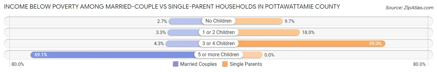 Income Below Poverty Among Married-Couple vs Single-Parent Households in Pottawattamie County