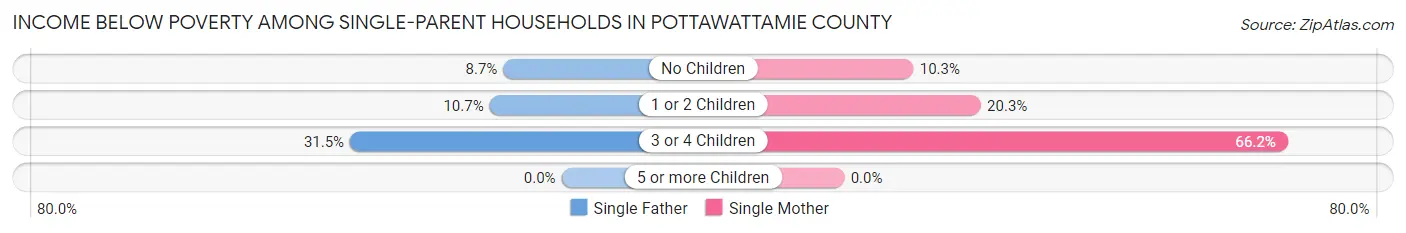 Income Below Poverty Among Single-Parent Households in Pottawattamie County