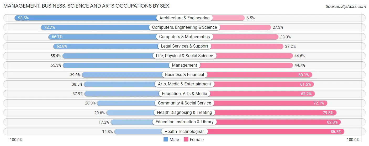 Management, Business, Science and Arts Occupations by Sex in Pottawattamie County