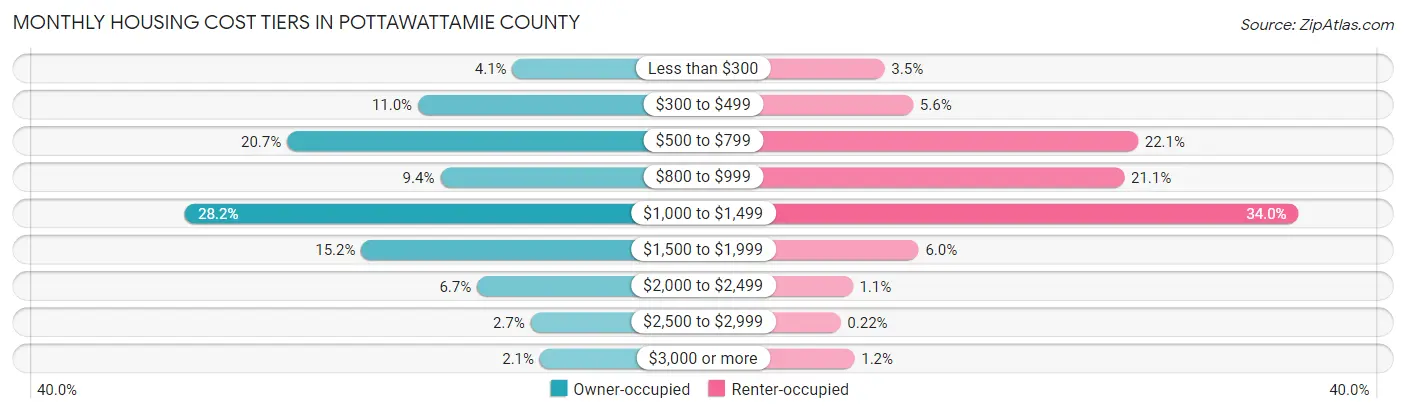 Monthly Housing Cost Tiers in Pottawattamie County