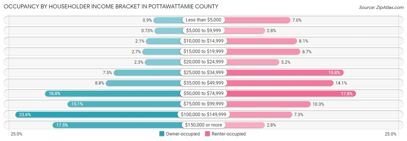 Occupancy by Householder Income Bracket in Pottawattamie County