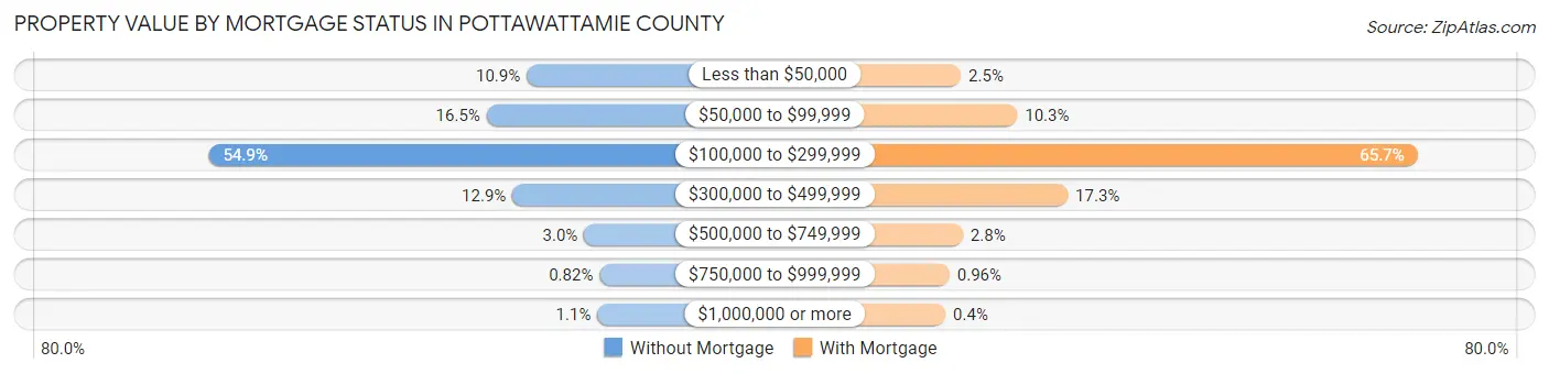 Property Value by Mortgage Status in Pottawattamie County