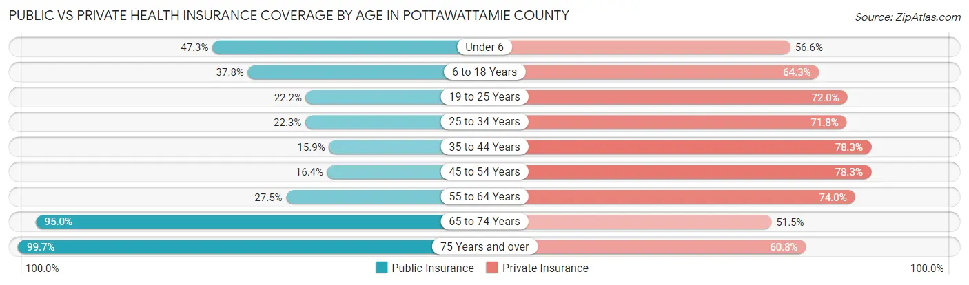 Public vs Private Health Insurance Coverage by Age in Pottawattamie County