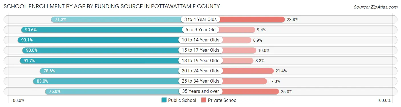 School Enrollment by Age by Funding Source in Pottawattamie County