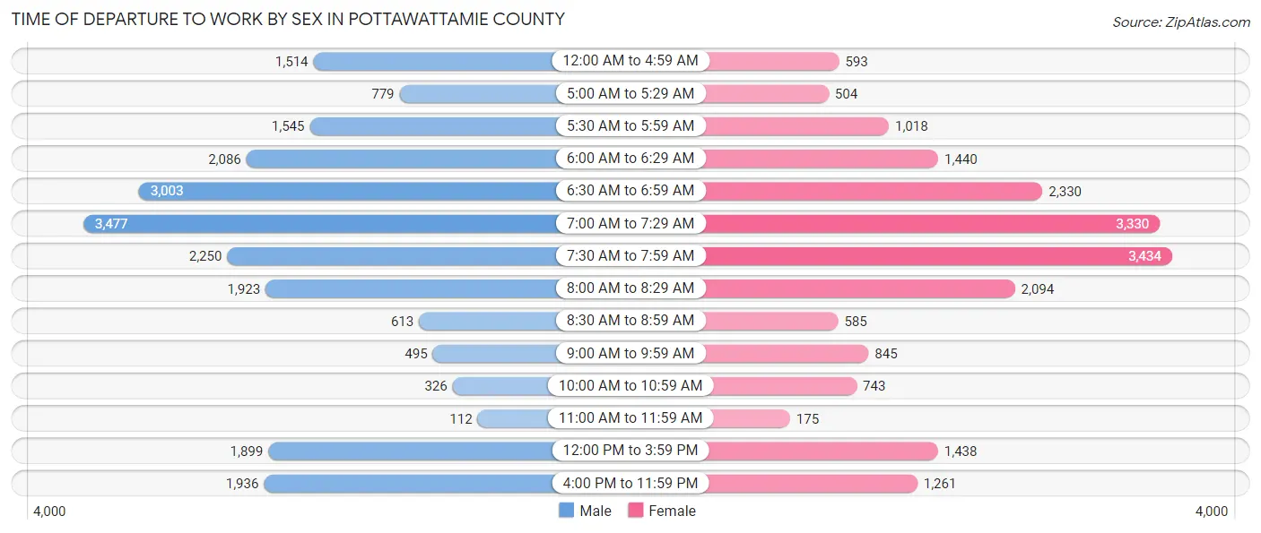 Time of Departure to Work by Sex in Pottawattamie County